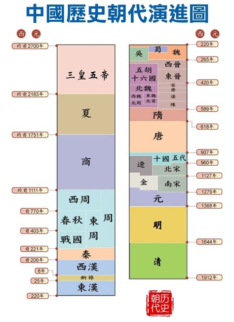 中國年代表口訣|中国历史朝代顺序口诀